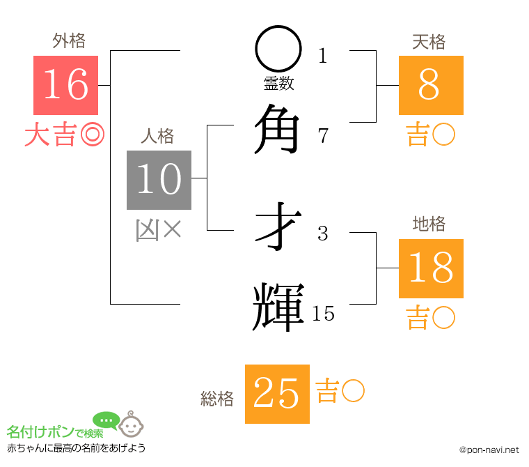 角 才輝さんの姓名判断結果