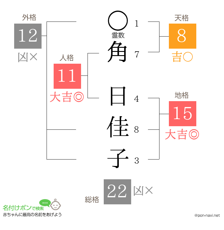 角 日佳子さんの姓名判断結果