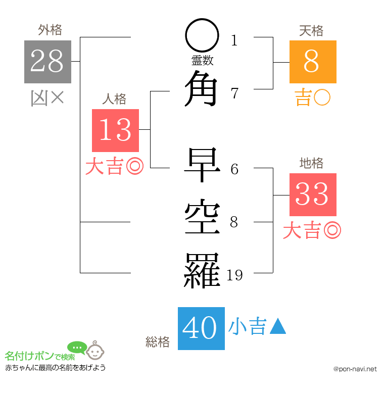 角 早空羅さんの姓名判断結果