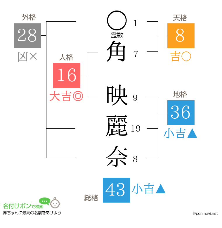 角 映麗奈さんの姓名判断結果