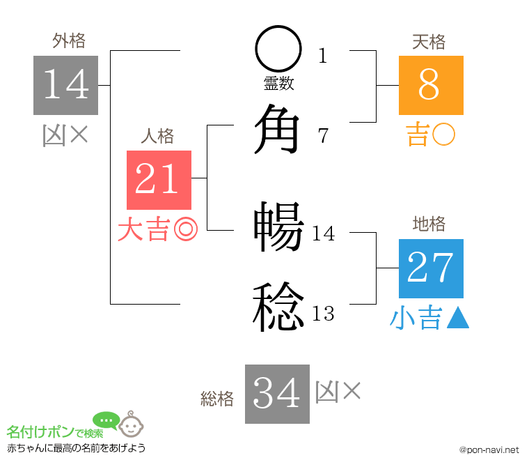 角 暢稔さんの姓名判断結果