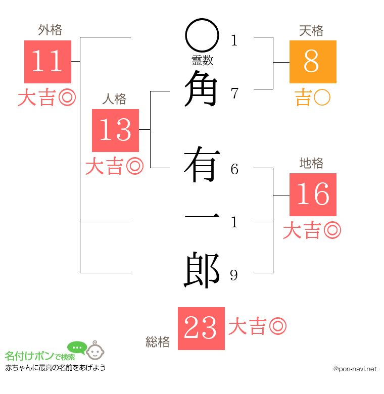 角 有一郎さんの姓名判断結果