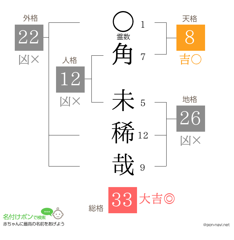 角 未稀哉さんの姓名判断結果