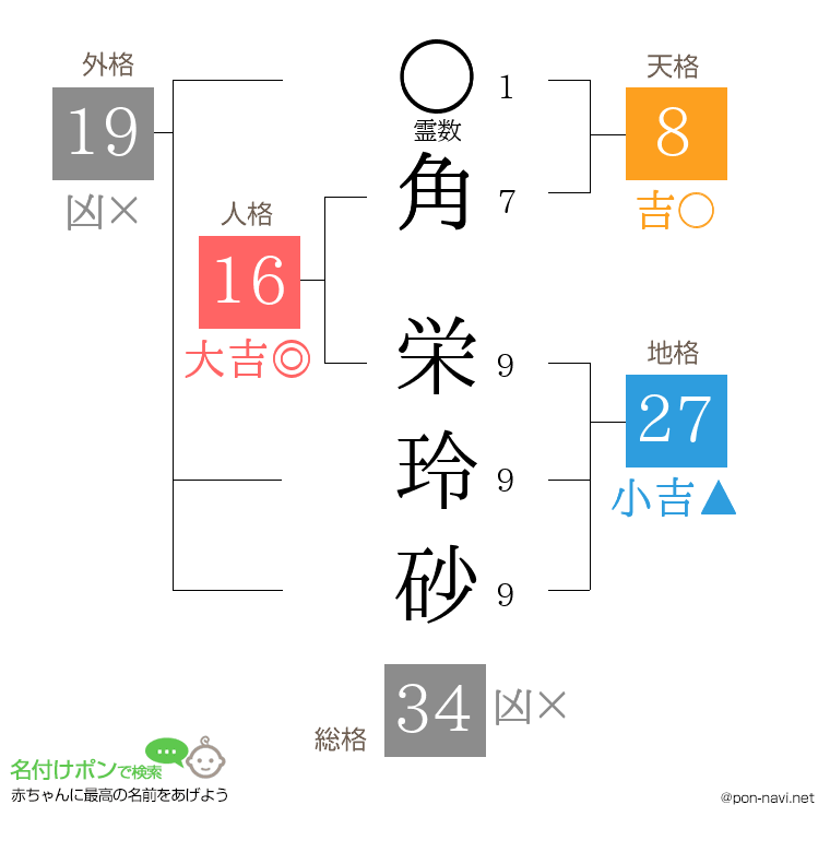 角 栄玲砂さんの姓名判断結果