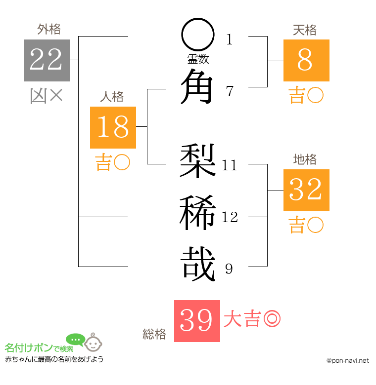 角 梨稀哉さんの姓名判断結果
