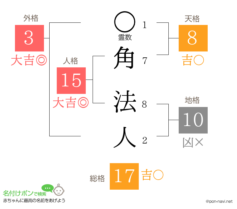 角 法人さんの姓名判断結果
