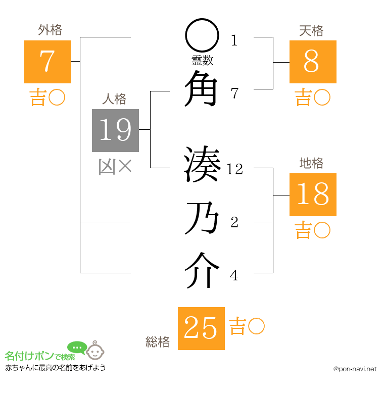 角 湊乃介さんの姓名判断結果