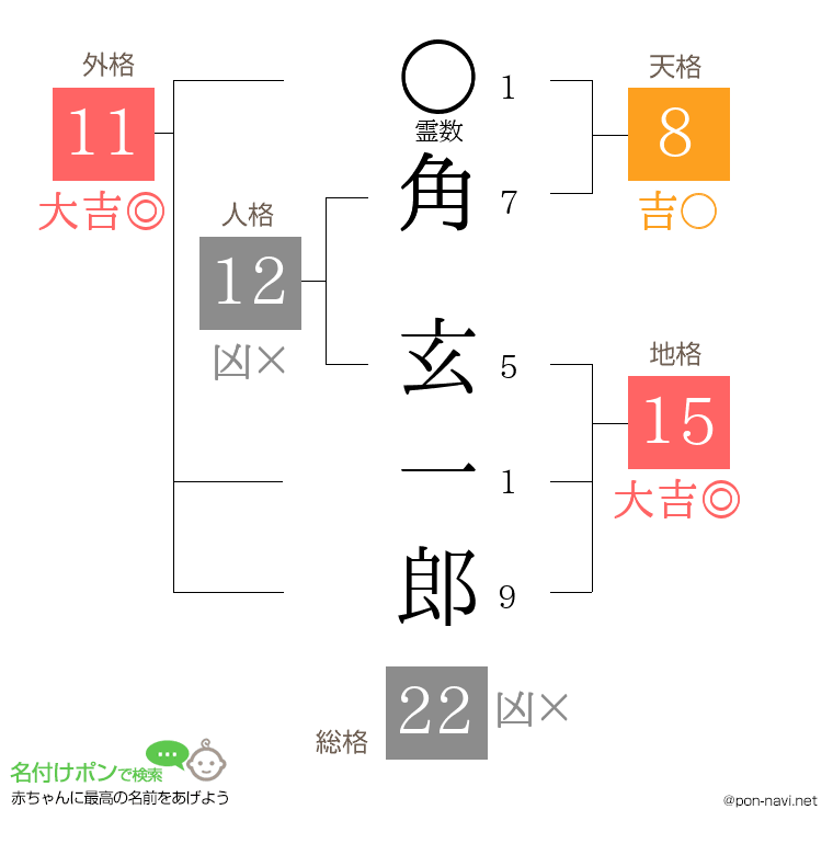角 玄一郎さんの姓名判断結果