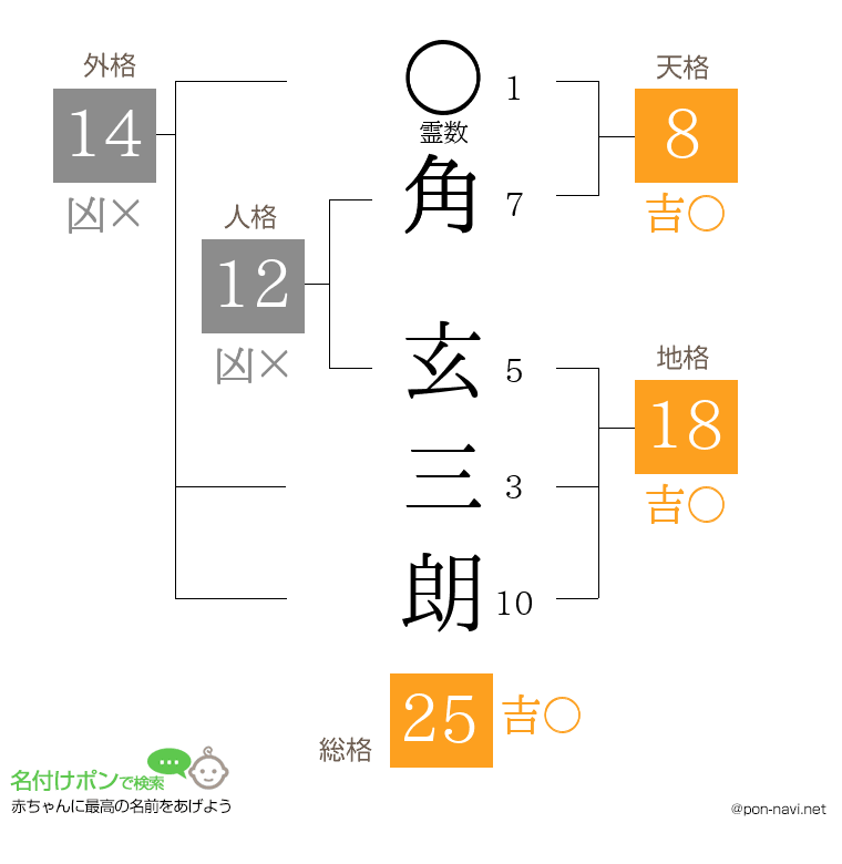 角 玄三朗さんの姓名判断結果
