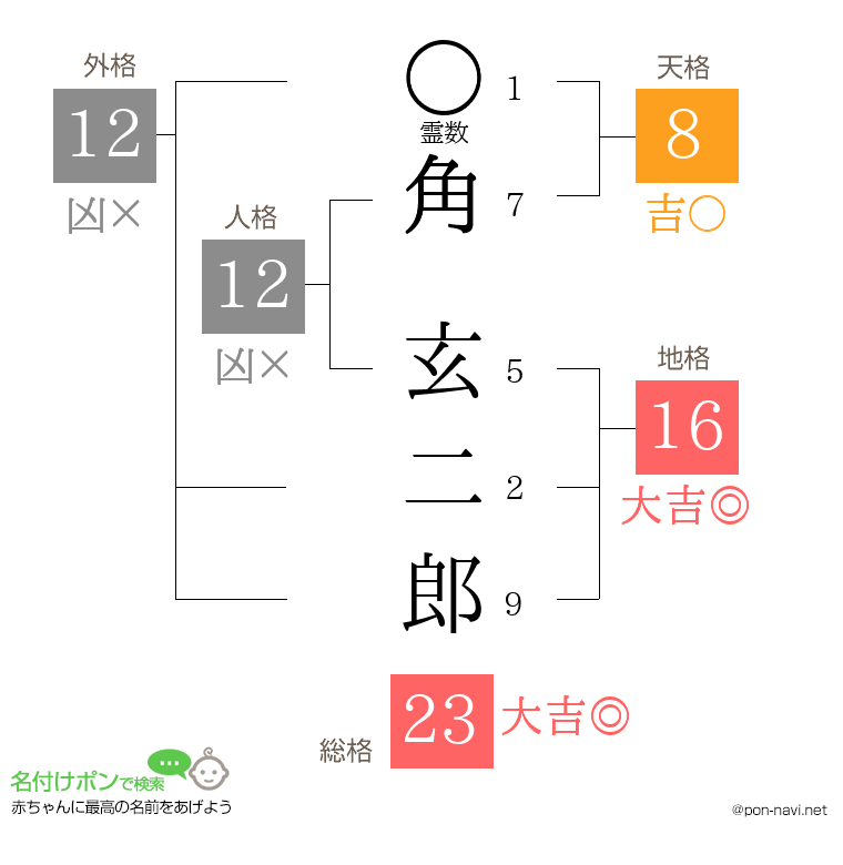 角 玄二郎さんの姓名判断結果