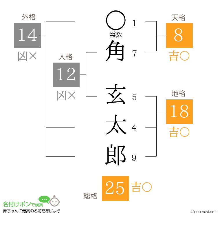 角 玄太郎さんの姓名判断結果
