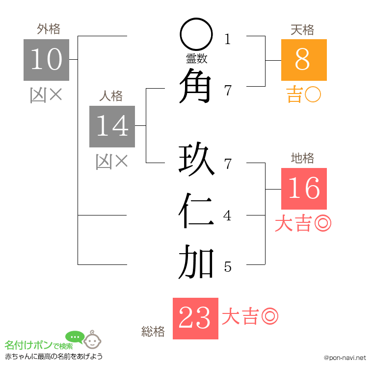 角 玖仁加さんの姓名判断結果