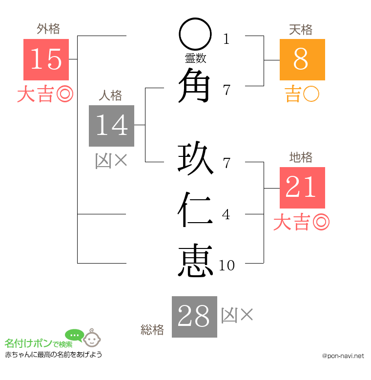 角 玖仁恵さんの姓名判断結果