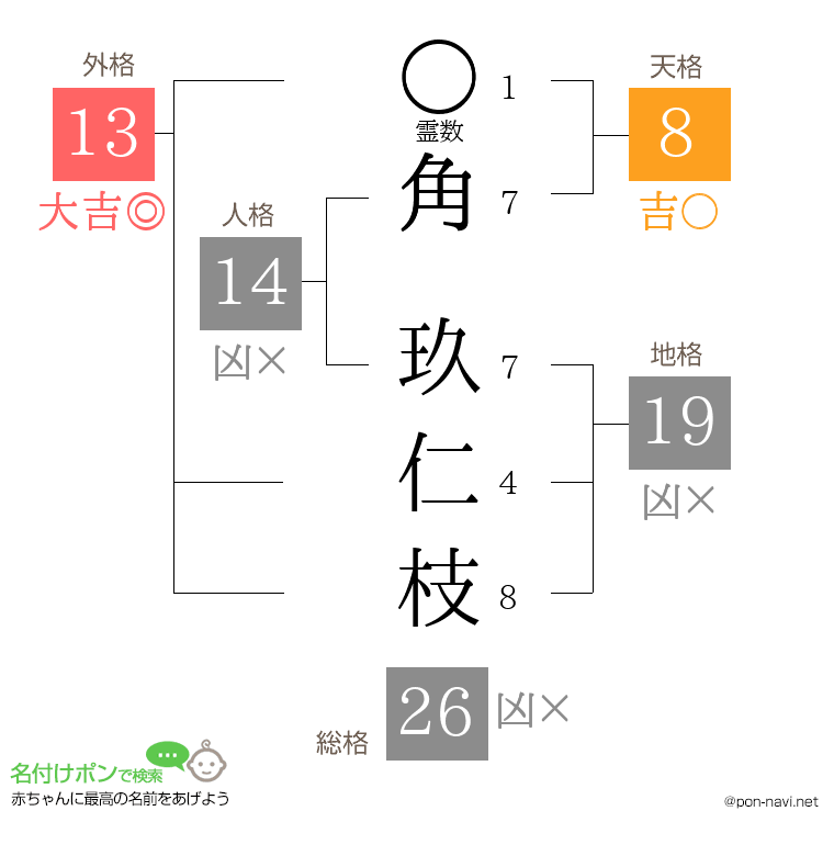 角 玖仁枝さんの姓名判断結果