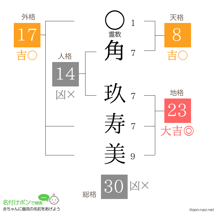 角 玖寿美さんの姓名判断結果