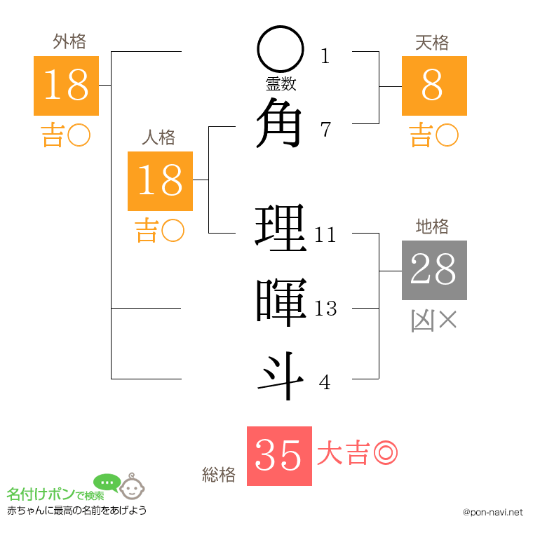 角 理暉斗さんの姓名判断結果