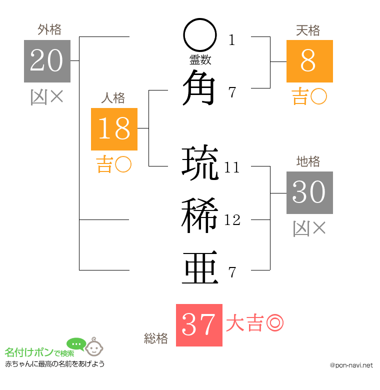角 琉稀亜さんの姓名判断結果