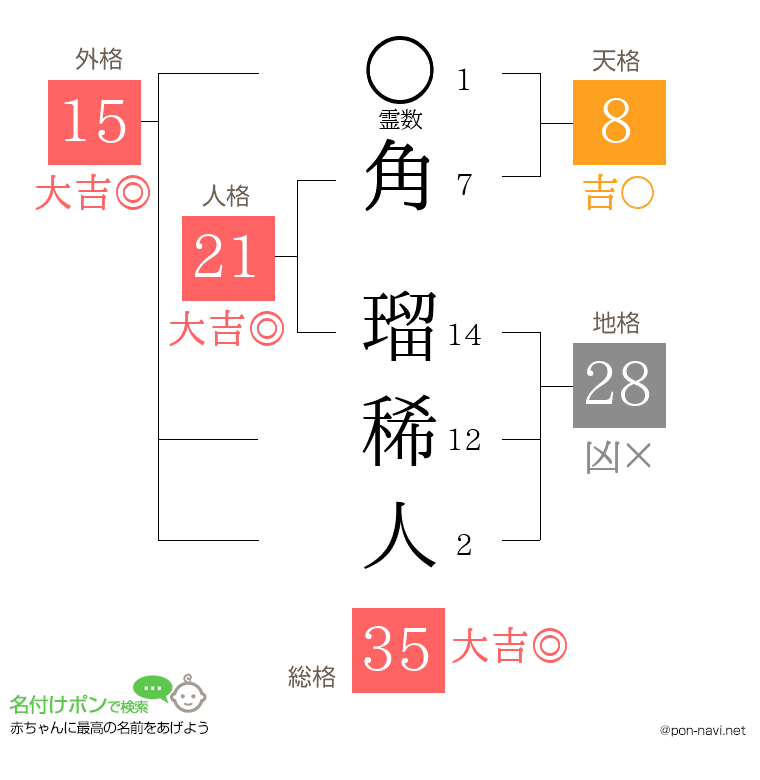 角 瑠稀人さんの姓名判断結果