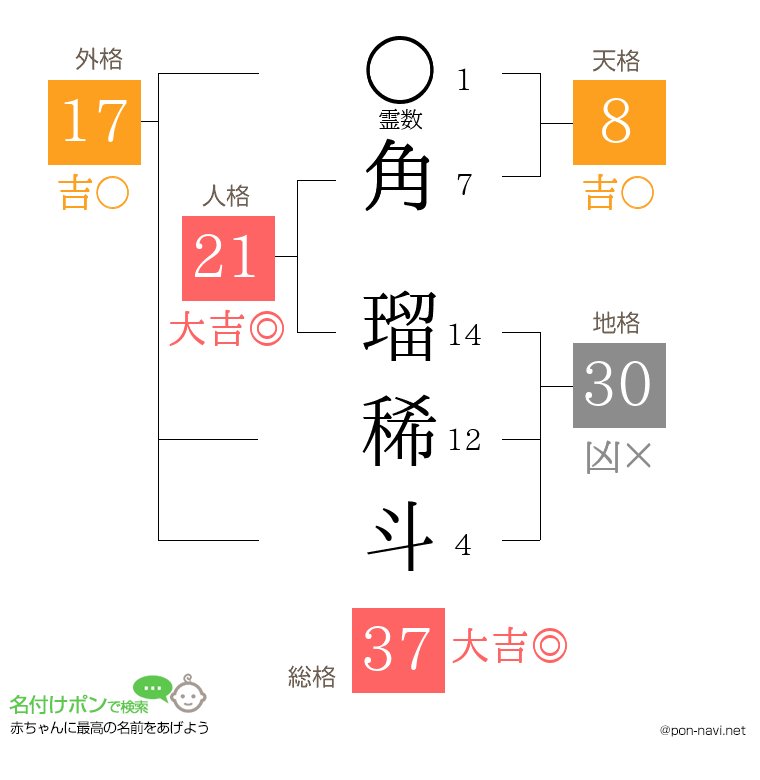 角 瑠稀斗さんの姓名判断結果