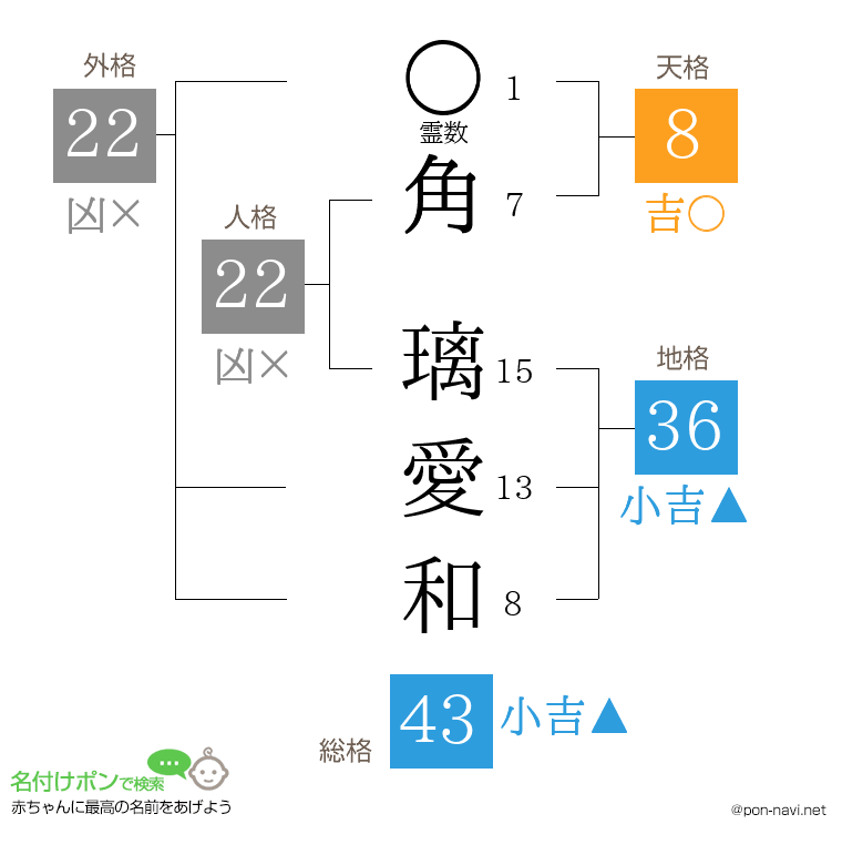 角 璃愛和さんの姓名判断結果