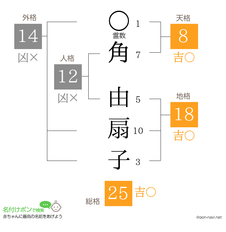 角 由扇子さんの姓名判断結果