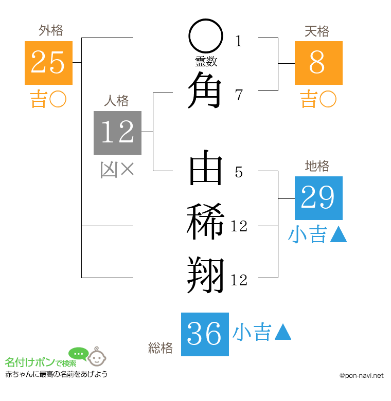 角 由稀翔さんの姓名判断結果