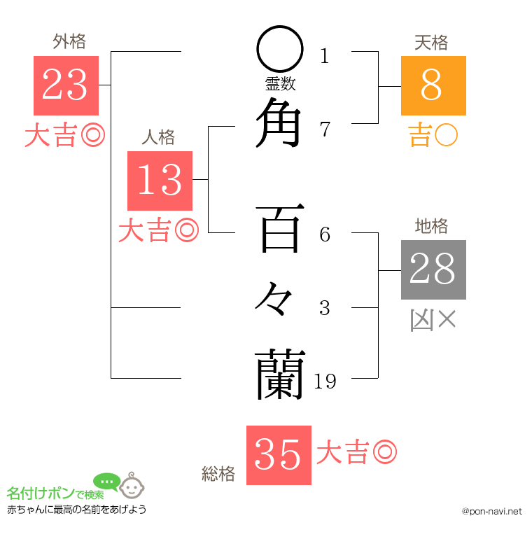 角 百々蘭さんの姓名判断結果