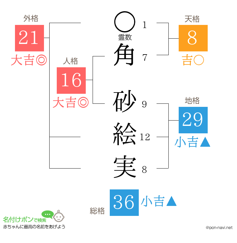 角 砂絵実さんの姓名判断結果