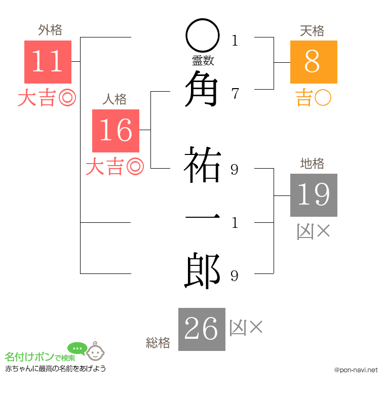 角 祐一郎さんの姓名判断結果