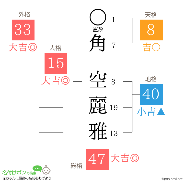 角 空麗雅さんの姓名判断結果