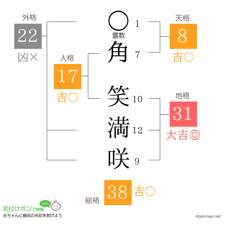 角 笑満咲さんの姓名判断結果