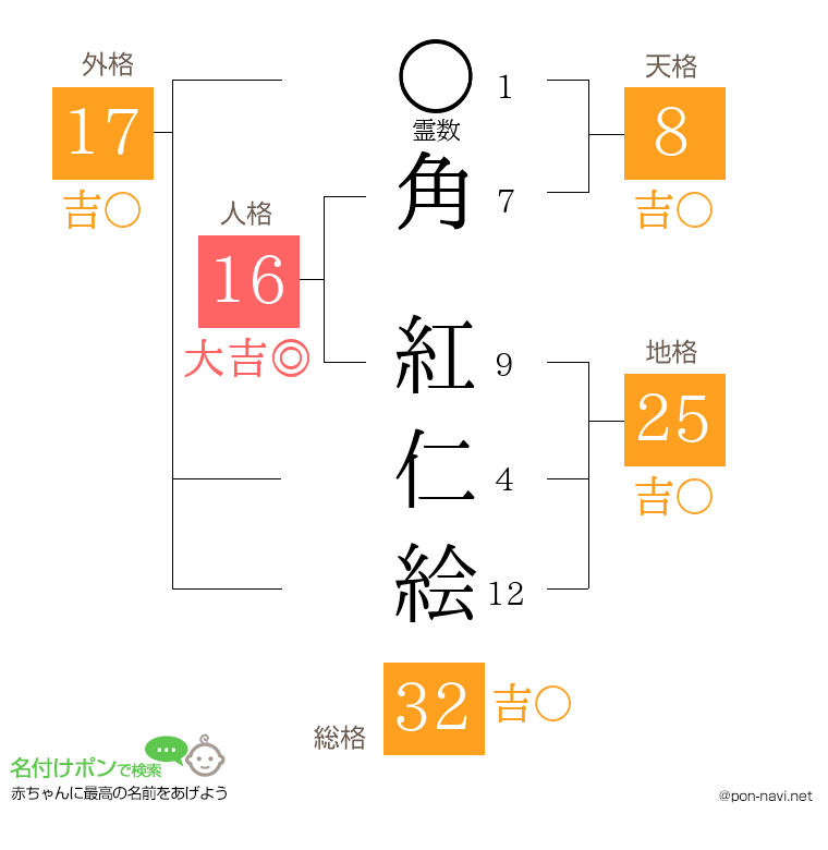 角 紅仁絵さんの姓名判断結果