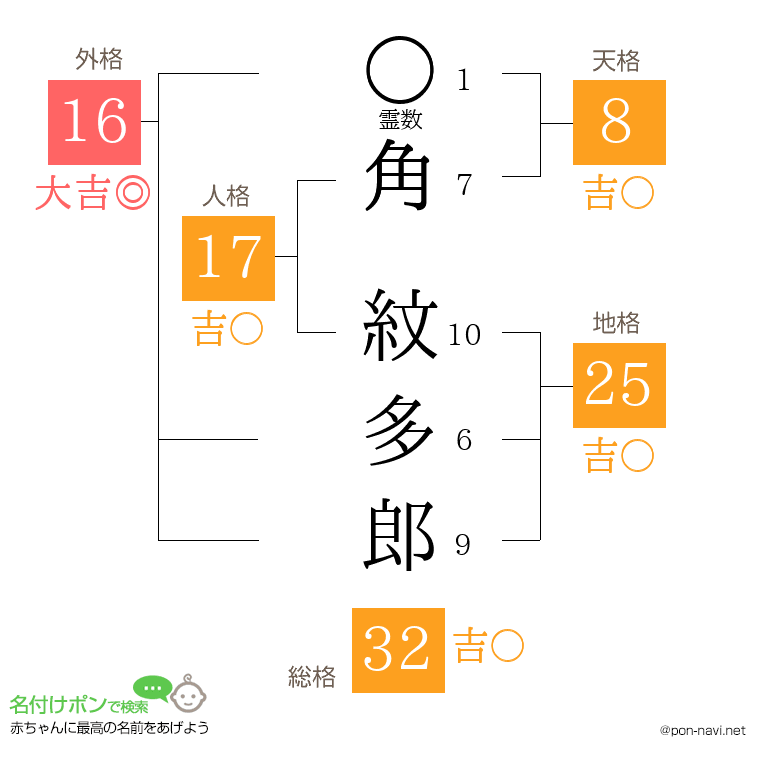 角 紋多郎さんの姓名判断結果
