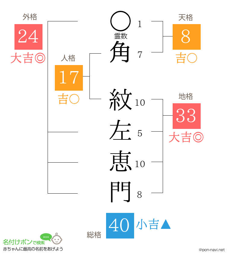 角 紋左恵門さんの姓名判断結果