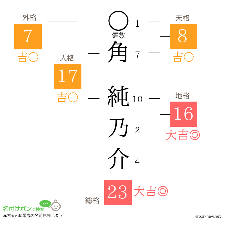 角 純乃介さんの姓名判断結果