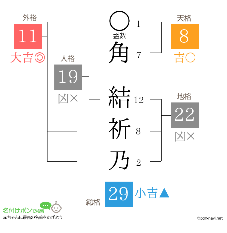 角 結祈乃さんの姓名判断結果