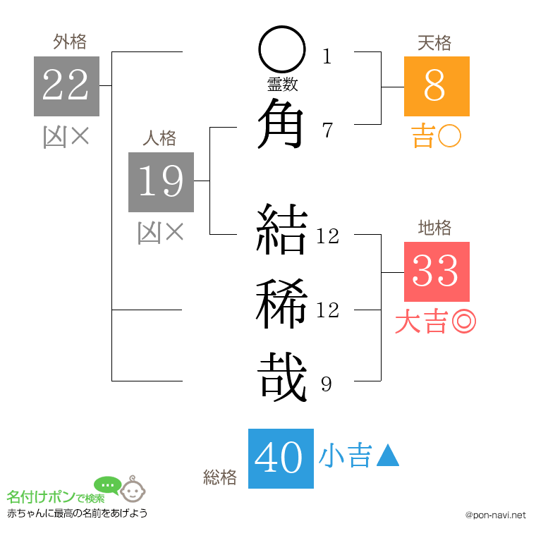 角 結稀哉さんの姓名判断結果