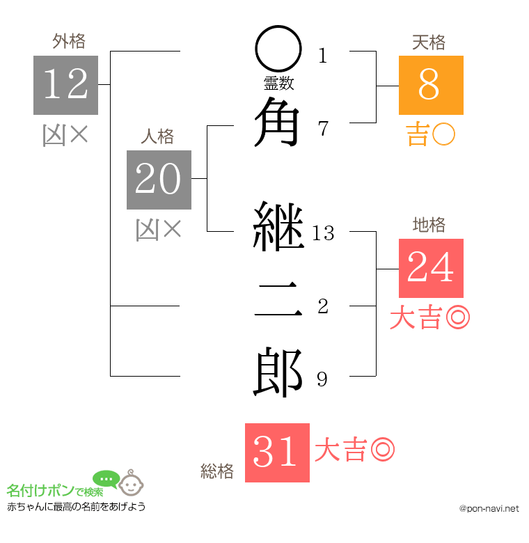角 継二郎さんの姓名判断結果