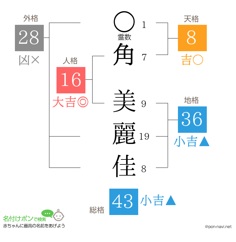 角 美麗佳さんの姓名判断結果