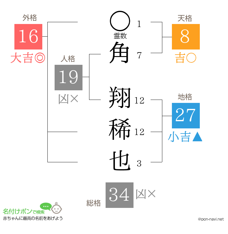 角 翔稀也さんの姓名判断結果