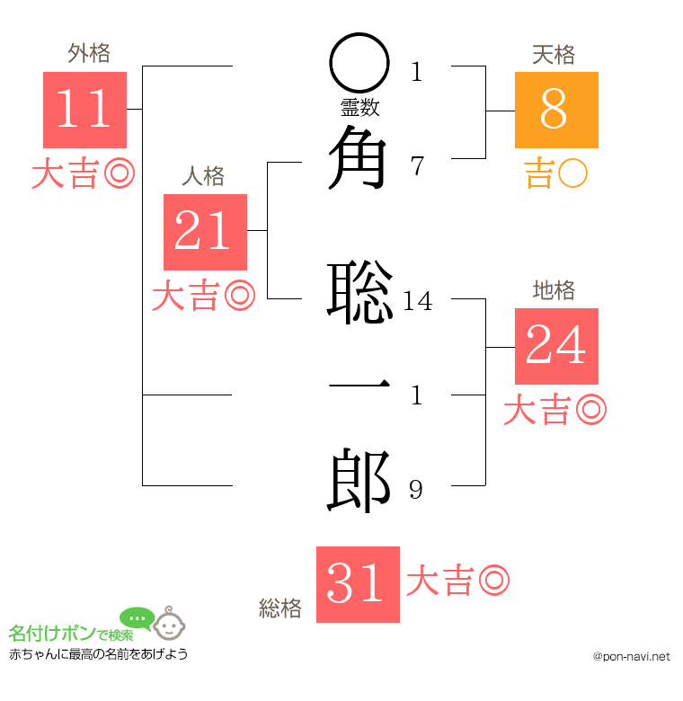 角 聡一郎さんの姓名判断結果