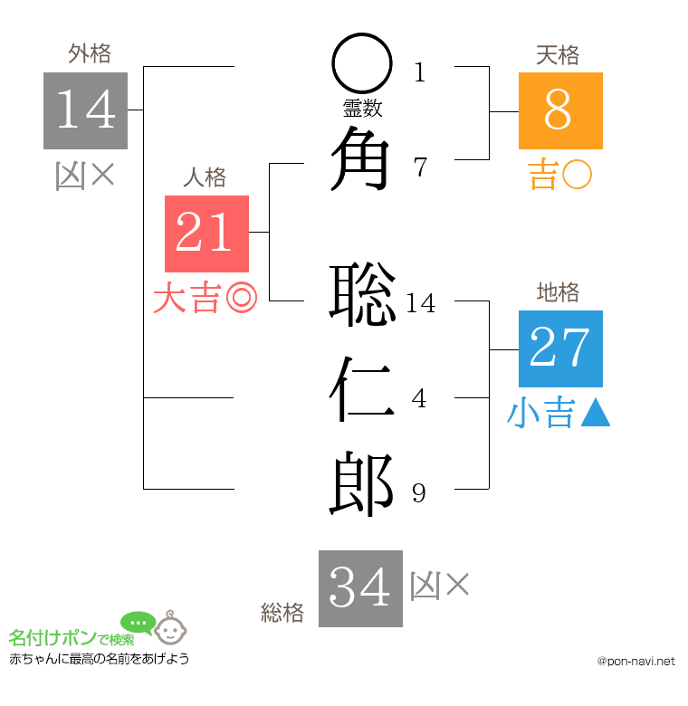角 聡仁郎さんの姓名判断結果