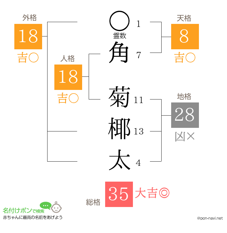 角 菊椰太さんの姓名判断結果