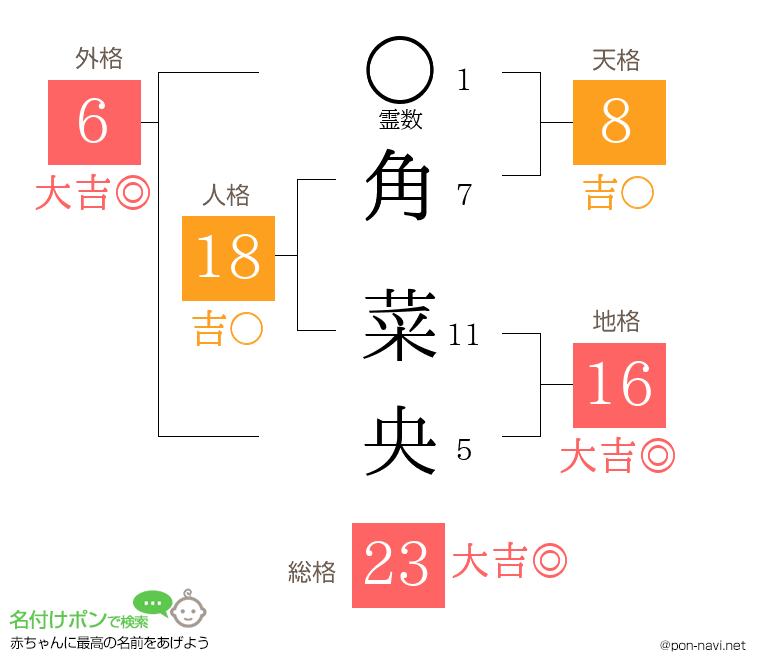 角 菜央さんの姓名判断結果