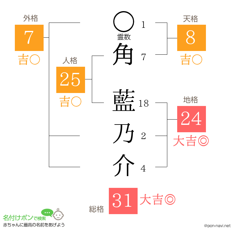 角 藍乃介さんの姓名判断結果