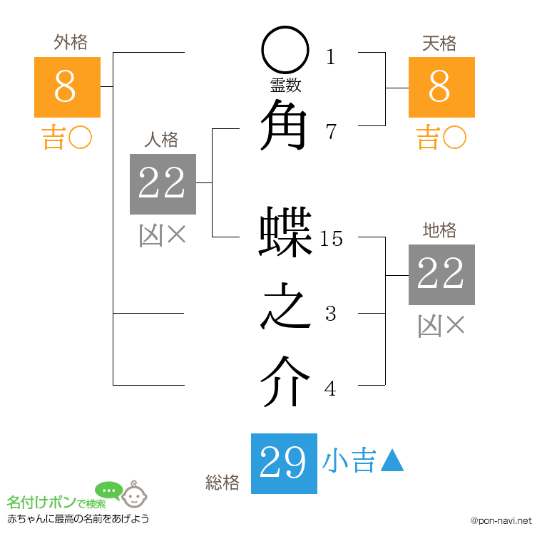 角 蝶之介さんの姓名判断結果