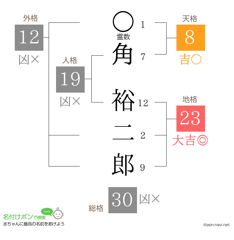 角 裕二郎さんの姓名判断結果