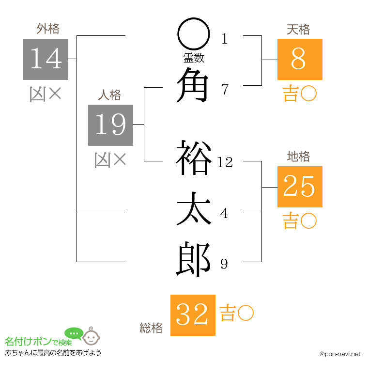 角 裕太郎さんの姓名判断結果