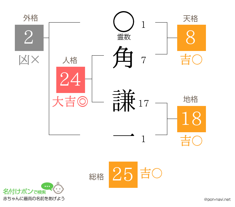 角 謙一さんの姓名判断結果