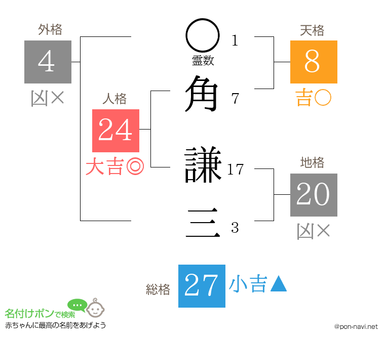 角 謙三さんの姓名判断結果